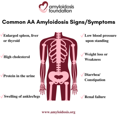 AA Amyloidosis